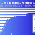 台灣人最常用的社交媒體
