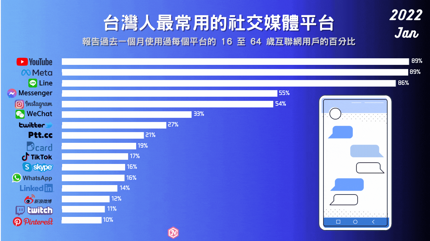 台灣人最常用的 社交媒體